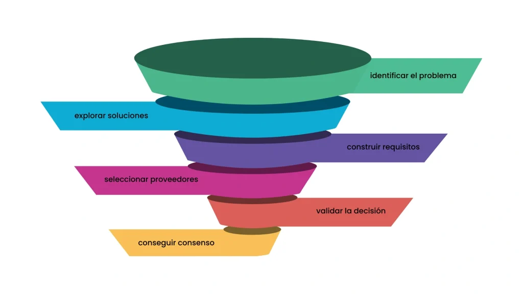 embudo de ventas B2B